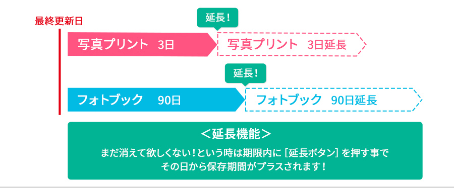 写真（PC）マイページにある「編集中データ」とはなんですか？ – よくあるご質問 | しまうまプリント